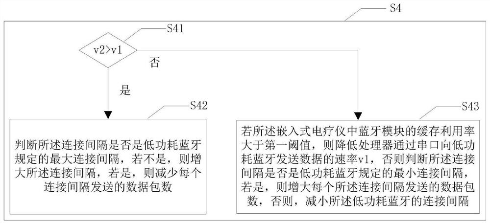 Communication method and system for embedded electro-therapeutic apparatus and mobile terminal