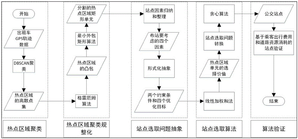 Travel demand analysis-based bus station point deployment method