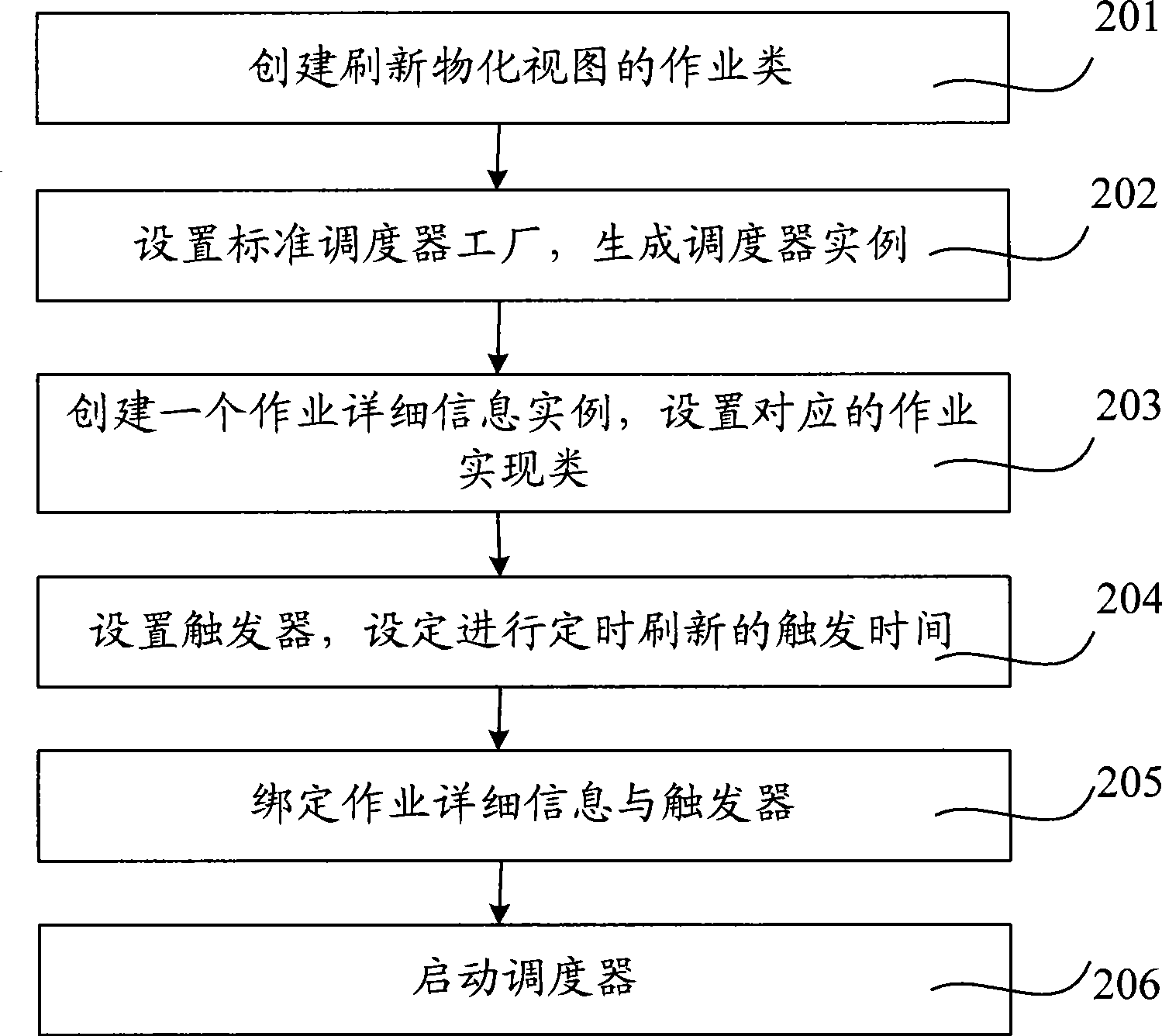 System performance optimization method and system based on materialized view