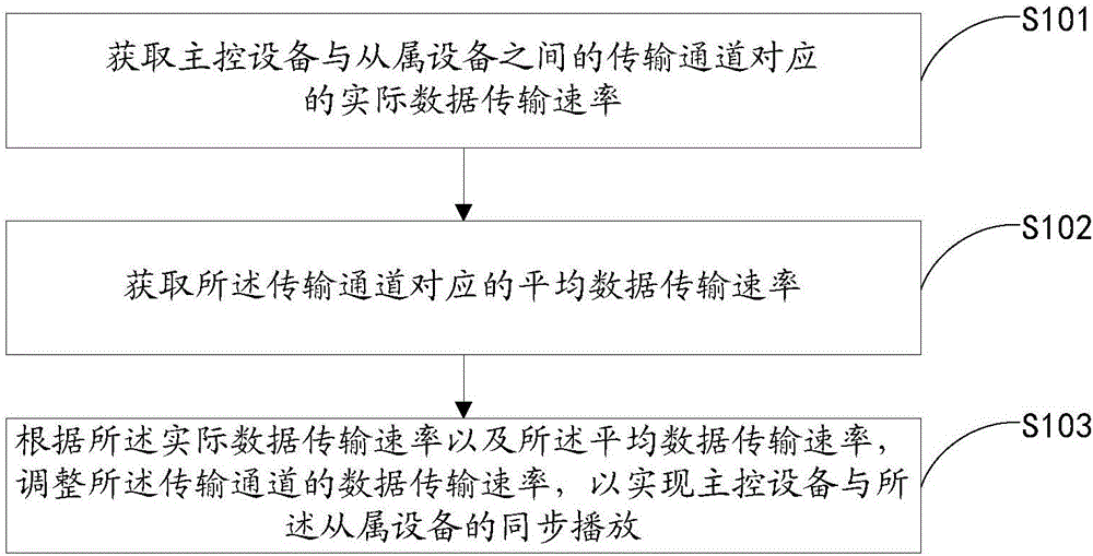 Multimedia synchronous playing method, device and system and terminal