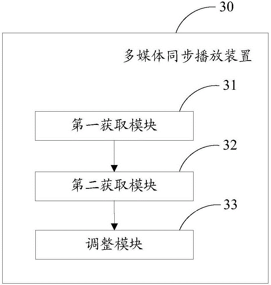 Multimedia synchronous playing method, device and system and terminal