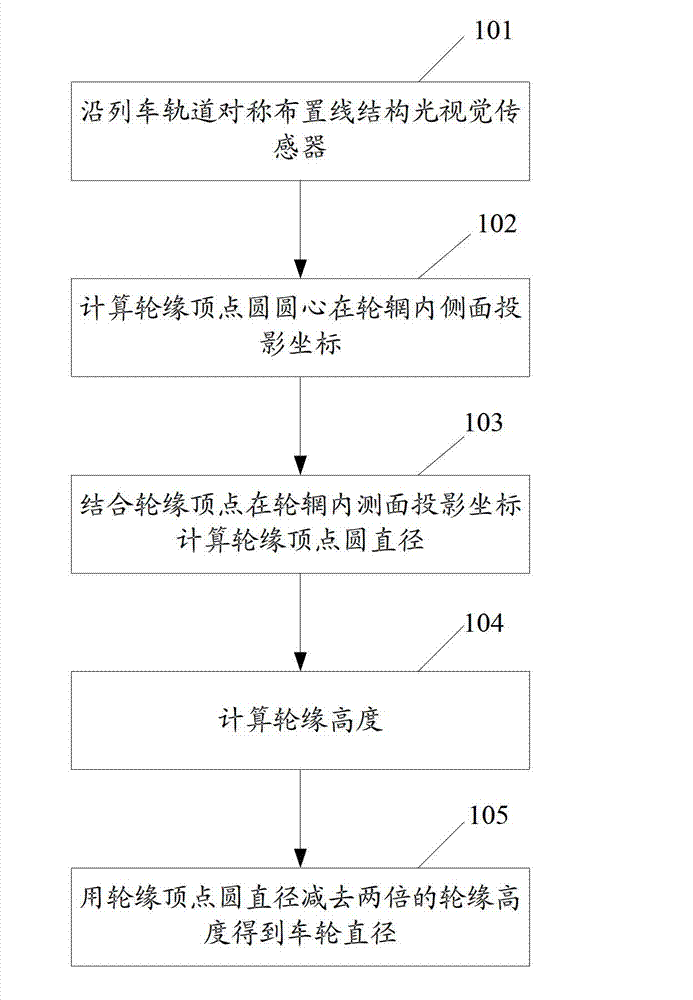 Dynamic measurement method and system for train wheel diameter