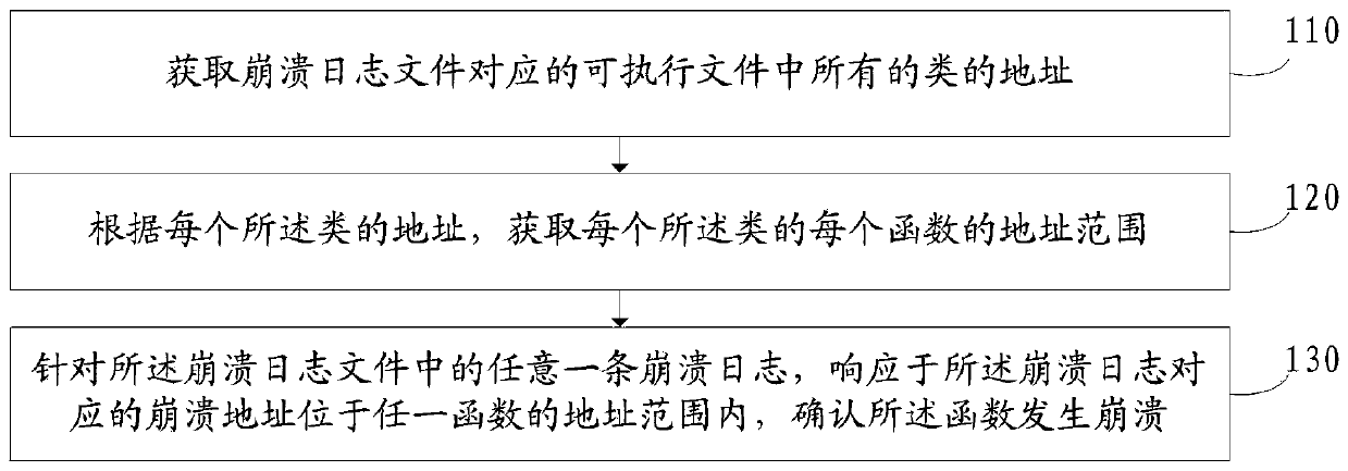 Crash log processing method and device, electronic equipment and storage medium