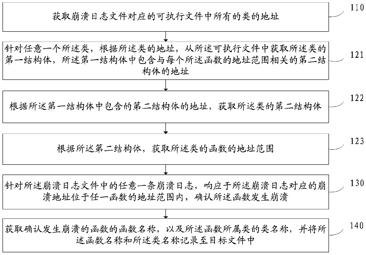 Crash log processing method and device, electronic equipment and storage medium