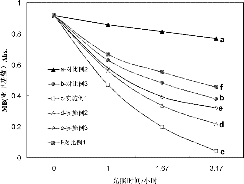 Composite titanium dioxide photocatalyst and preparation method thereof