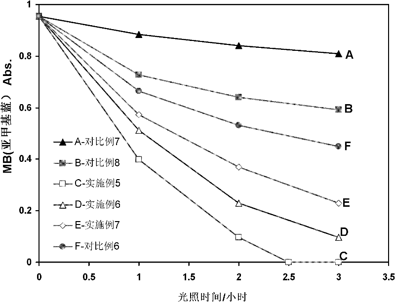 Composite titanium dioxide photocatalyst and preparation method thereof