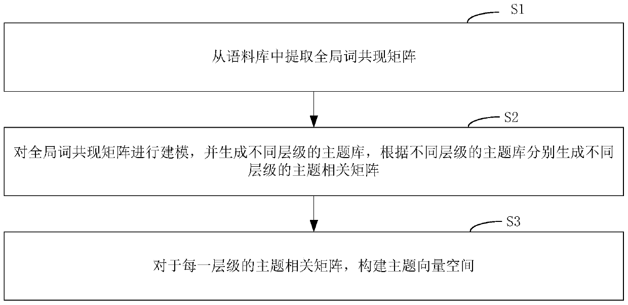 Multi-level topic vector space construction method and device, apparatus and storage medium