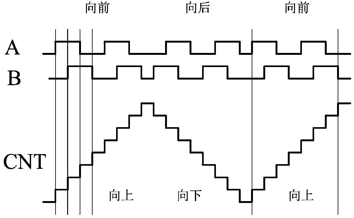 Fault self-diagnosis method for encoder in servo driving system