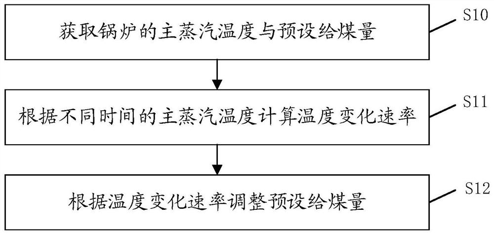 Boiler temperature change control method and device and medium