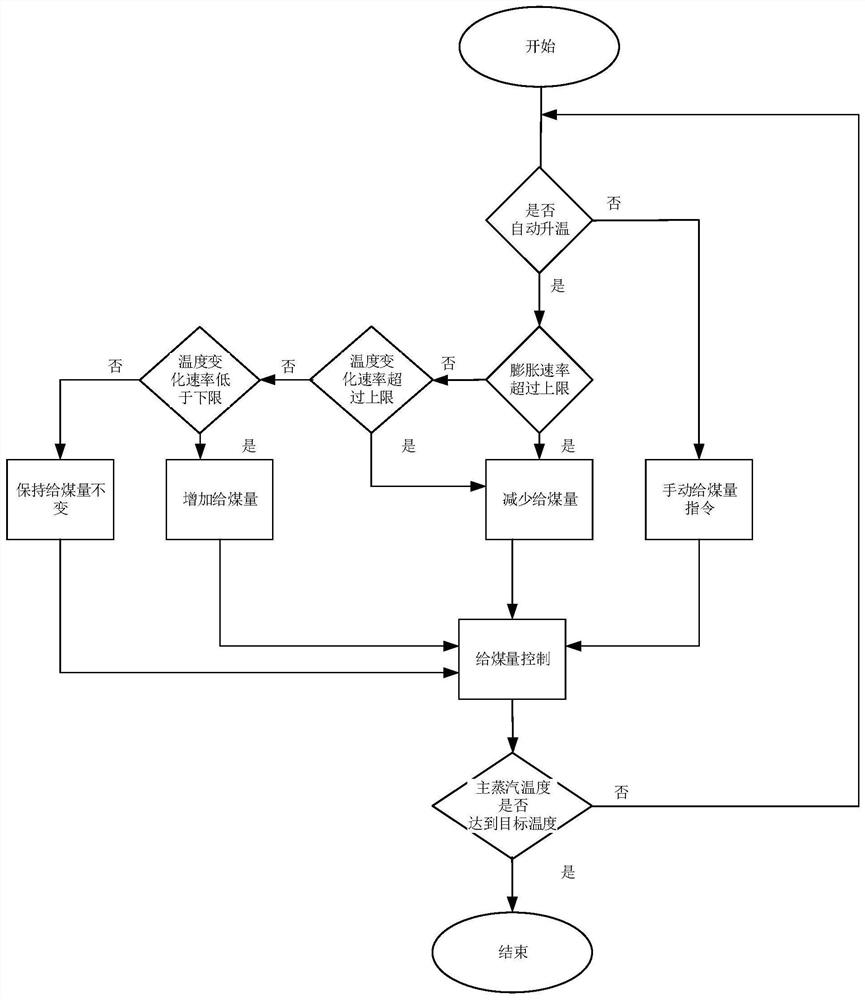 Boiler temperature change control method and device and medium