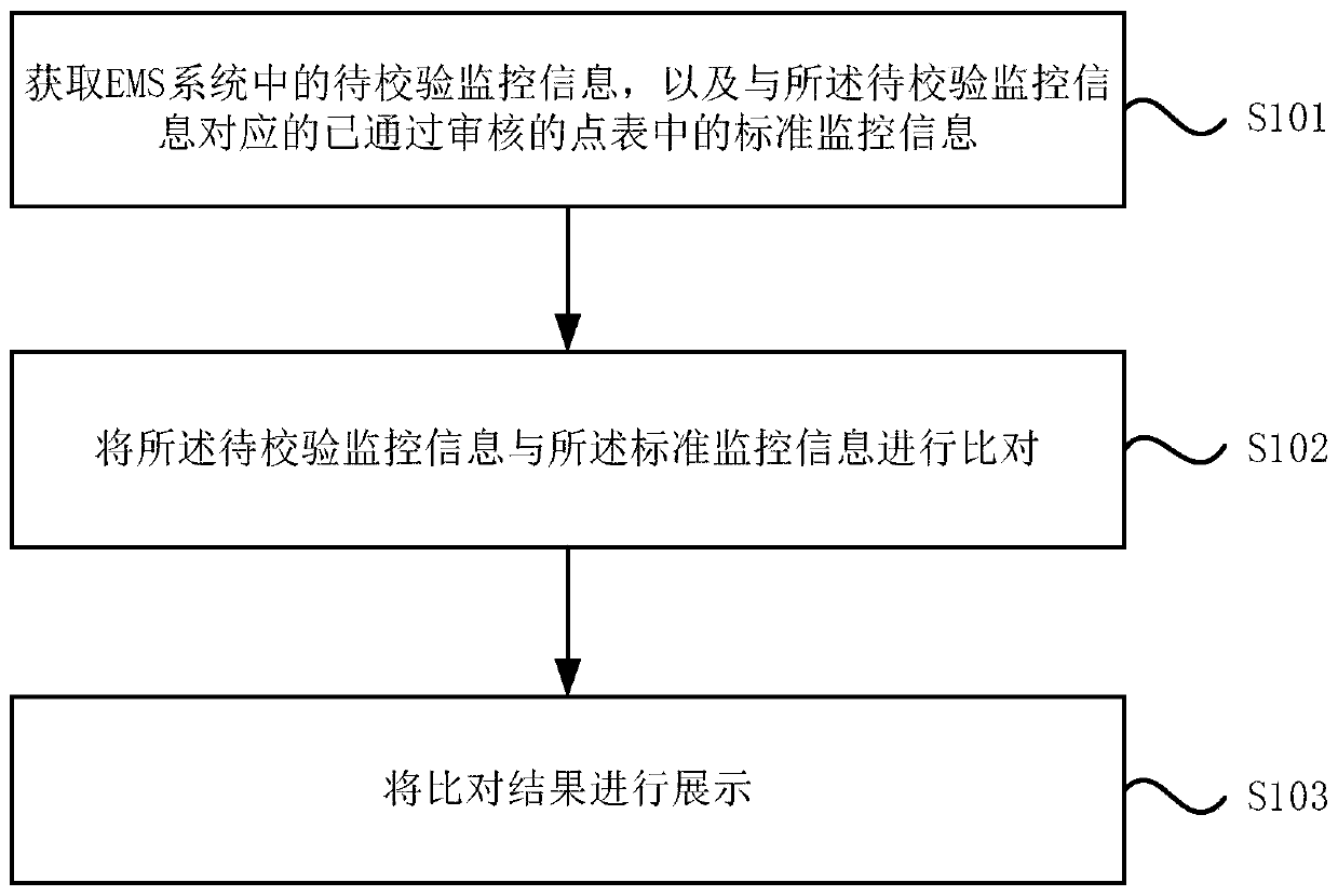 Method and system for verifying monitoring information in EMS system