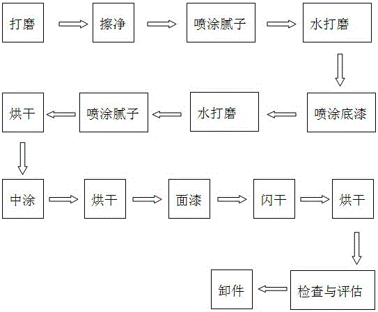 Paint spraying process for automobile carbon fiber composite material