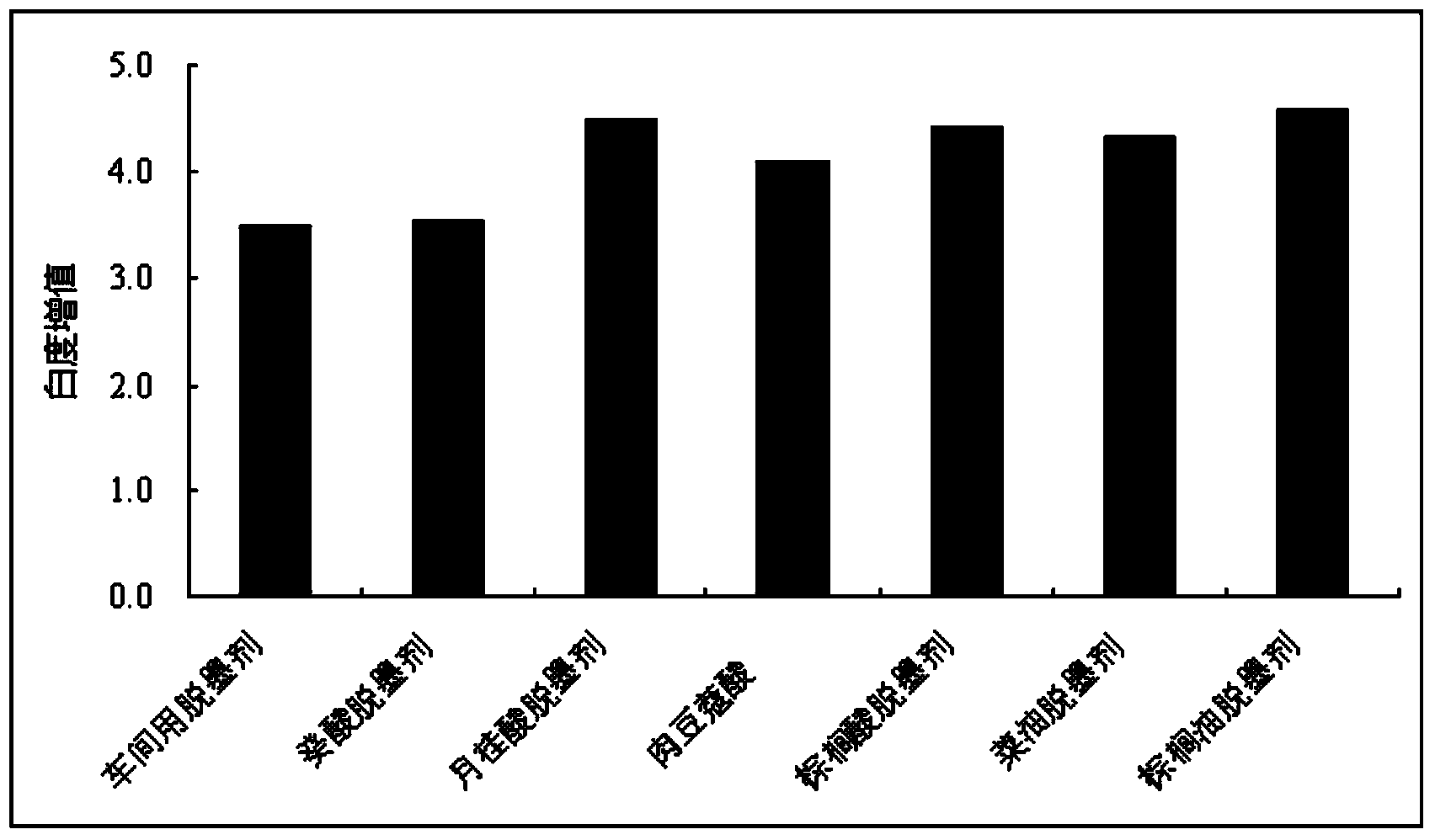 Preparation method of biomass-based deinking agent