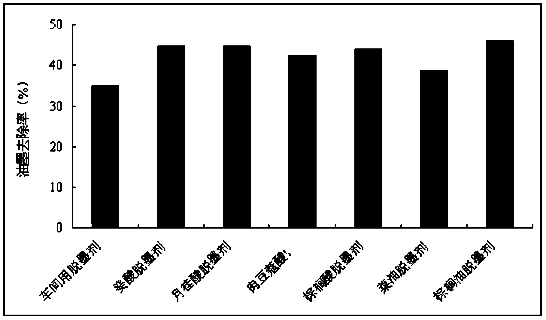 Preparation method of biomass-based deinking agent