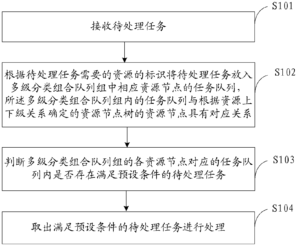 Task processing method and device based on shared resources