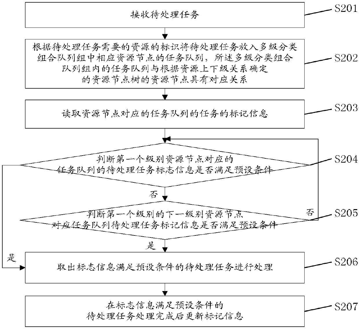 Task processing method and device based on shared resources