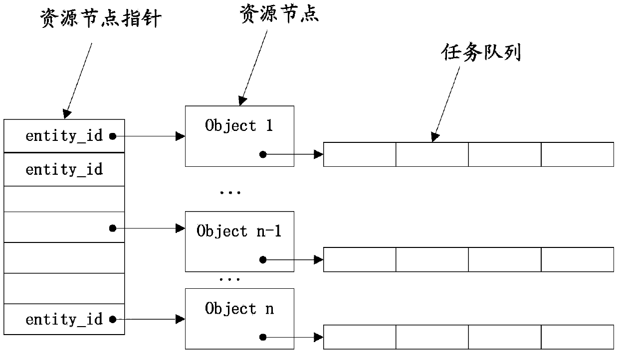 Task processing method and device based on shared resources