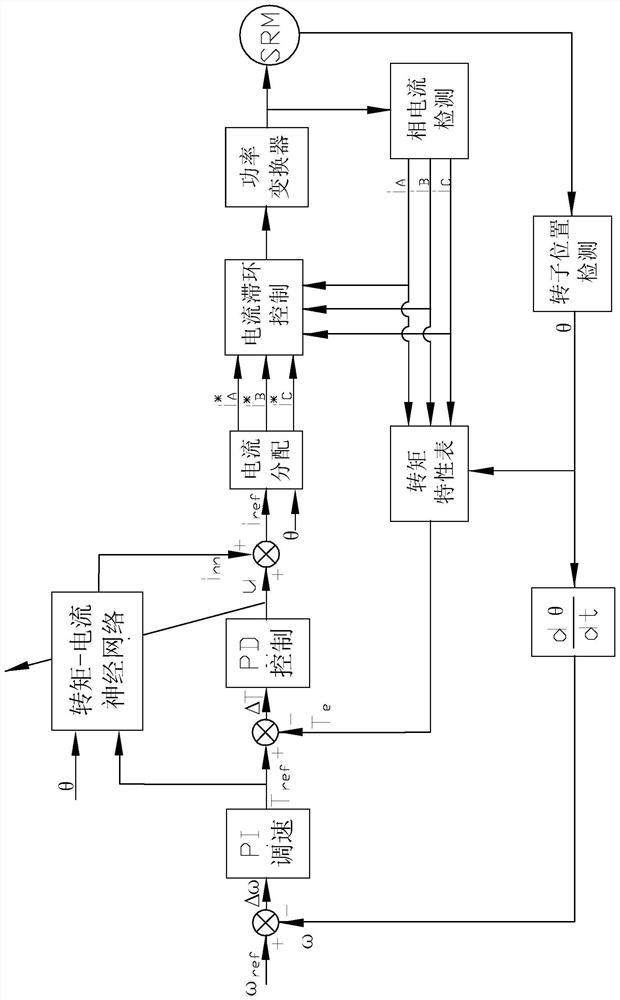 Torque-current neural network model srm torque ripple control method and system