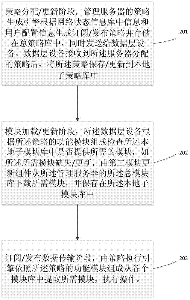 Industrial backhaul network realizing method and system based on software-defined network