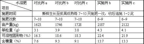 Special controlled-release water soluble fertilizer for grapes and preparation method thereof