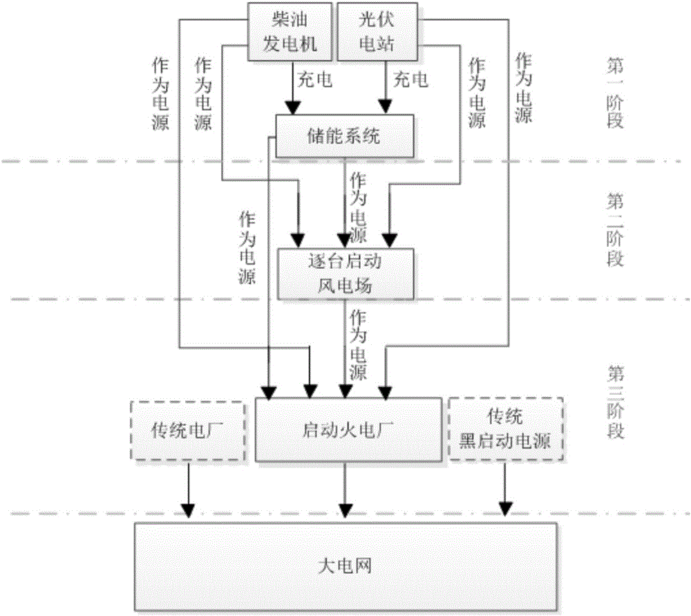 Black-start method and system with multi-source coordination