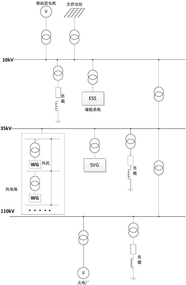 Black-start method and system with multi-source coordination