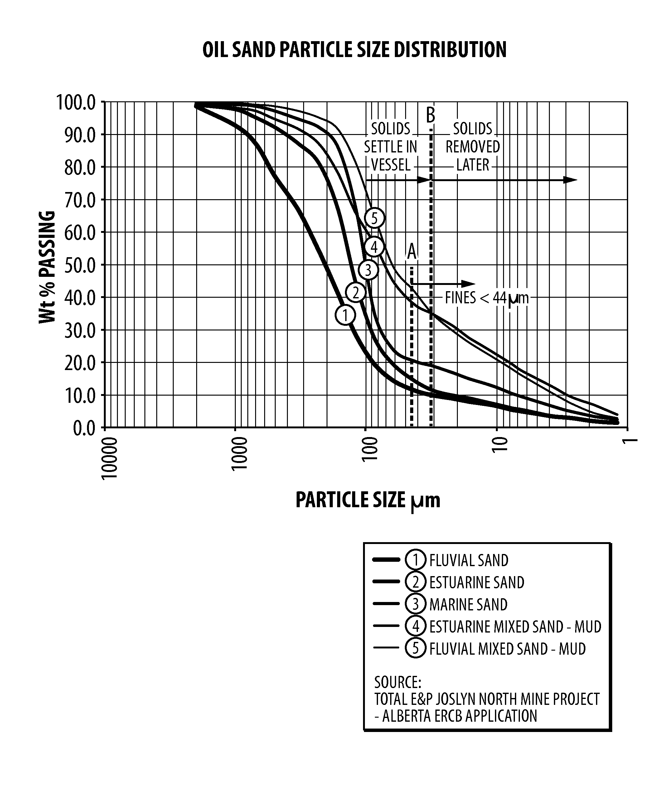 Single solvent method and machine for separating bitumen from oil sand