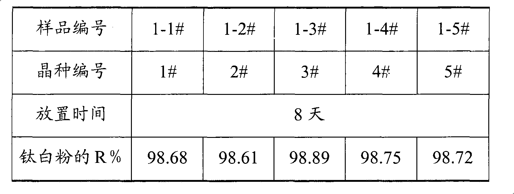 Preparation method of rutile type calcining seeds with high activity and high stability