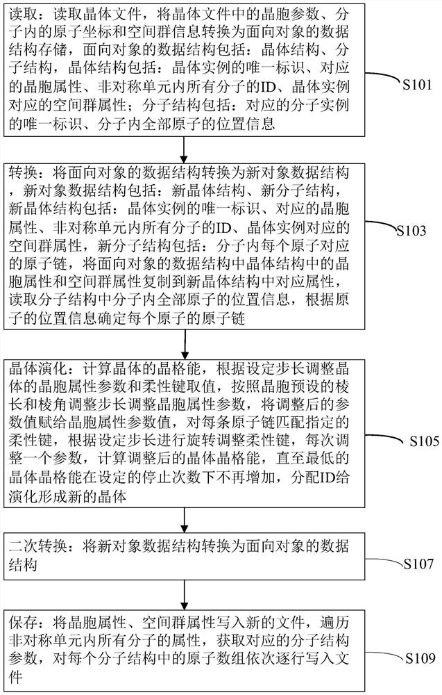 Crystal space structure transformation method and system