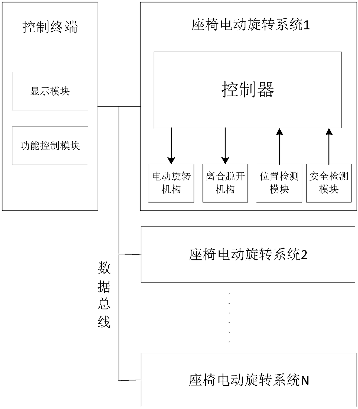 Rotary control system for passenger compartment seats of transportation means