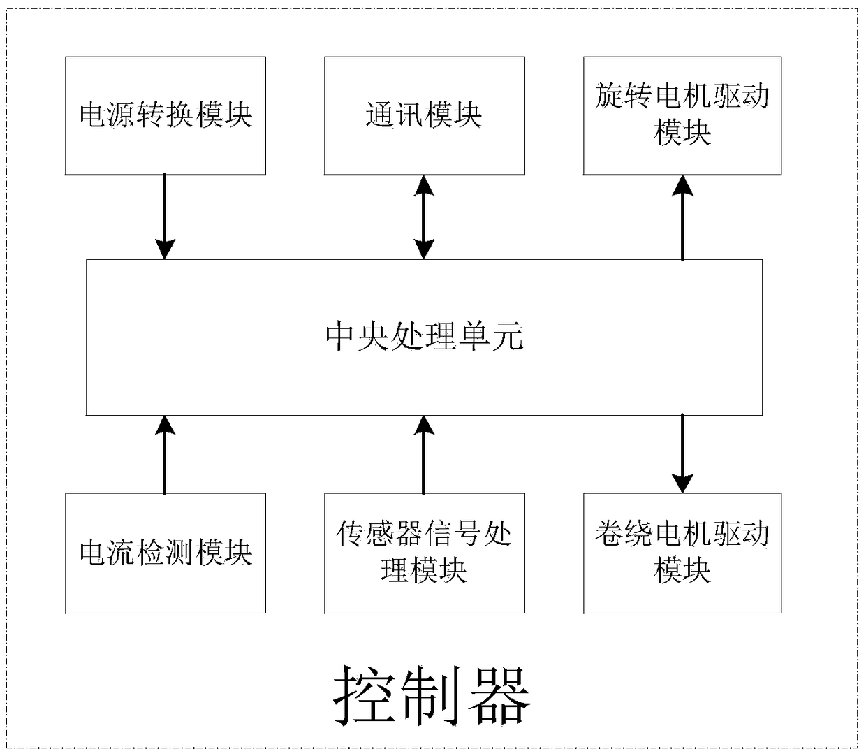 Rotary control system for passenger compartment seats of transportation means