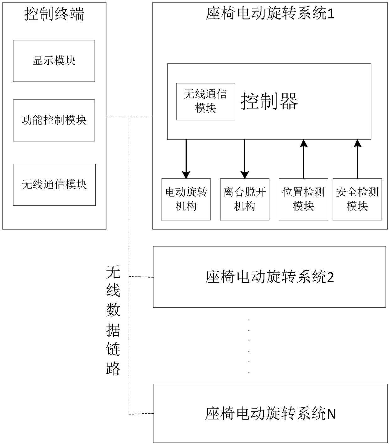 Rotary control system for passenger compartment seats of transportation means