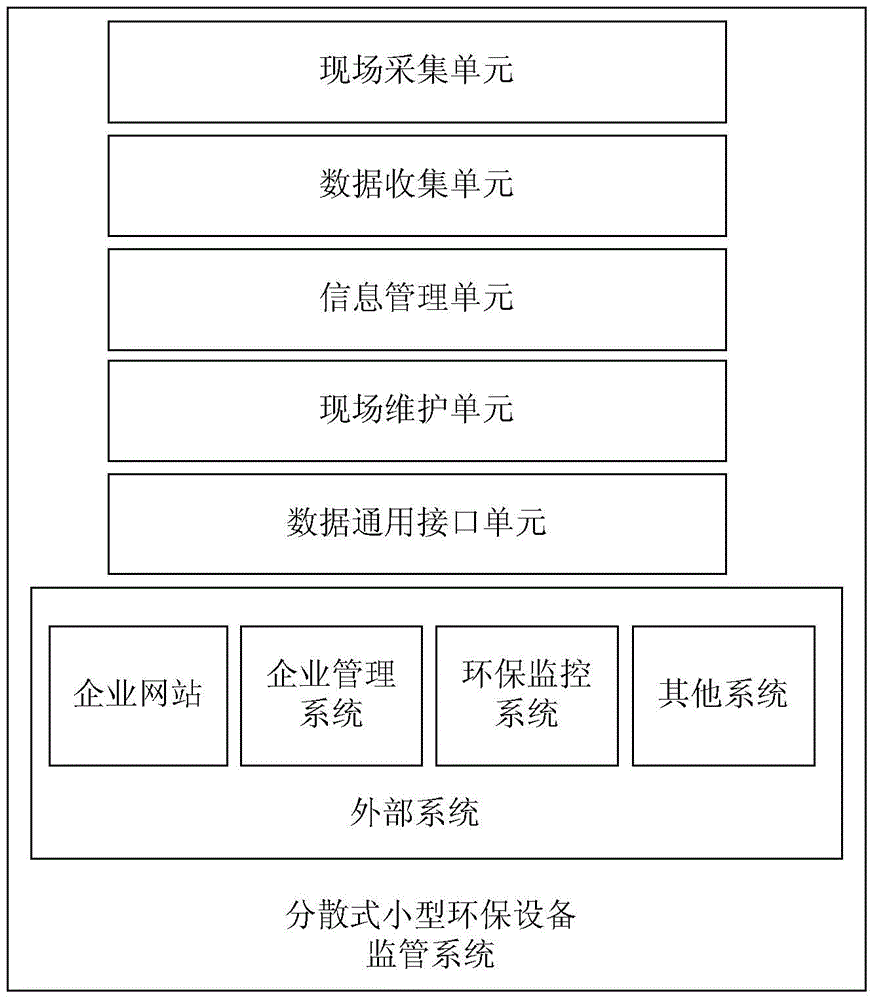 Remote monitoring system for small distributed environment-friendly equipment