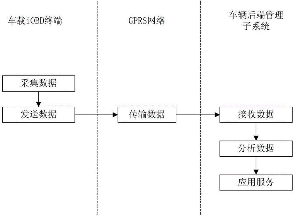 iOBD-based vehicle management system and vehicle management method thereof