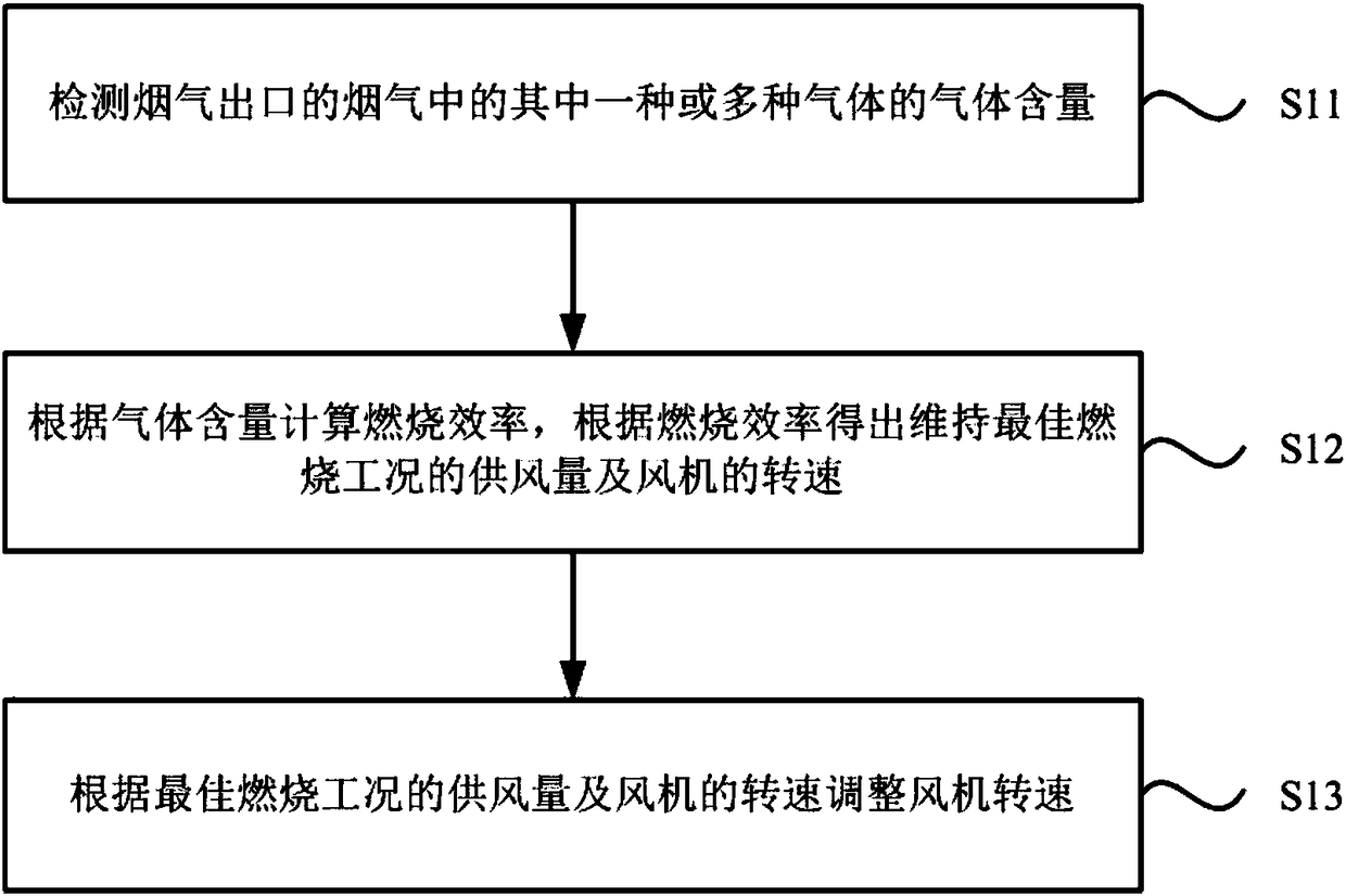 Control method of gas water heater and gas water heater