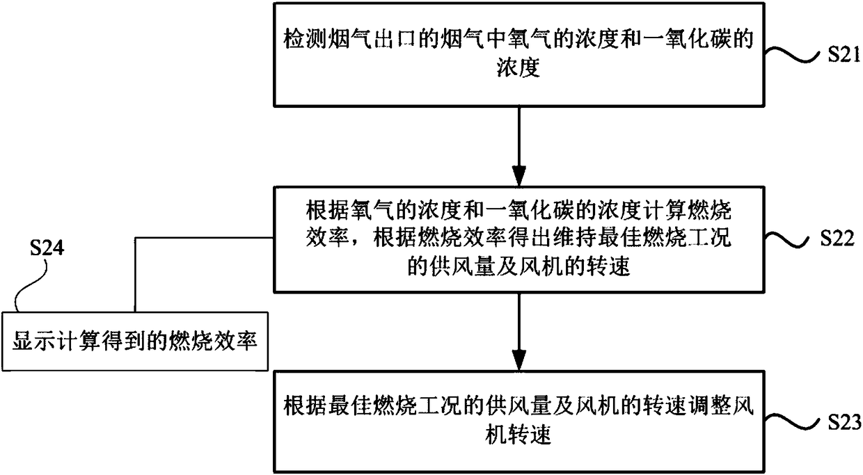 Control method of gas water heater and gas water heater