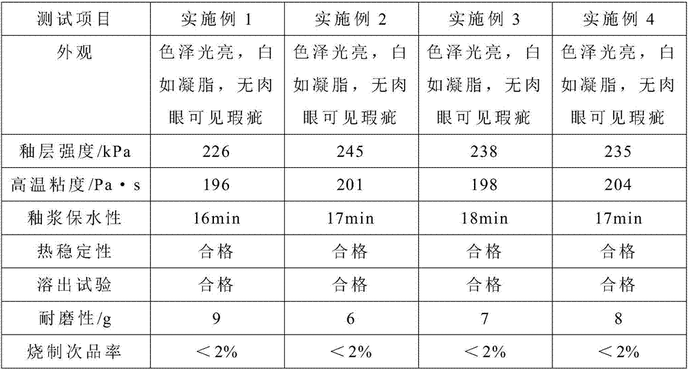 Abrasion-resistant white glaze, wearproof white glaze ceramics prepared through white glaze, and preparing method of wearproof white glaze ceramics