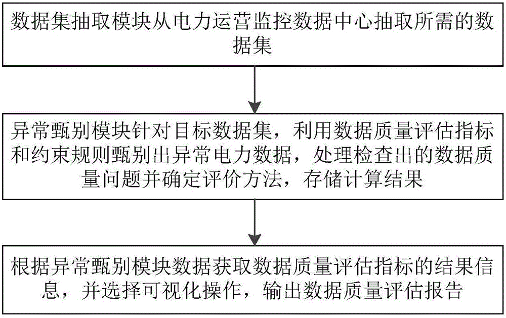 Electric power operation monitoring data quality assessment system and method