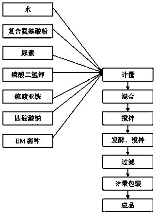 Amino acid active liquid fertilizer for grapes and preparation method of amino acid active liquid fertilizer