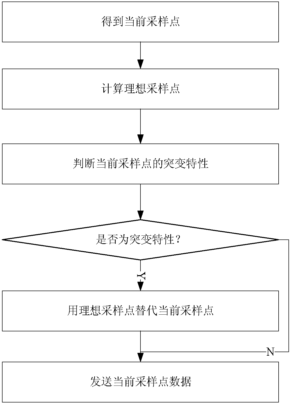 A Method of Merging Units to Eliminate Single Point Abnormal Data