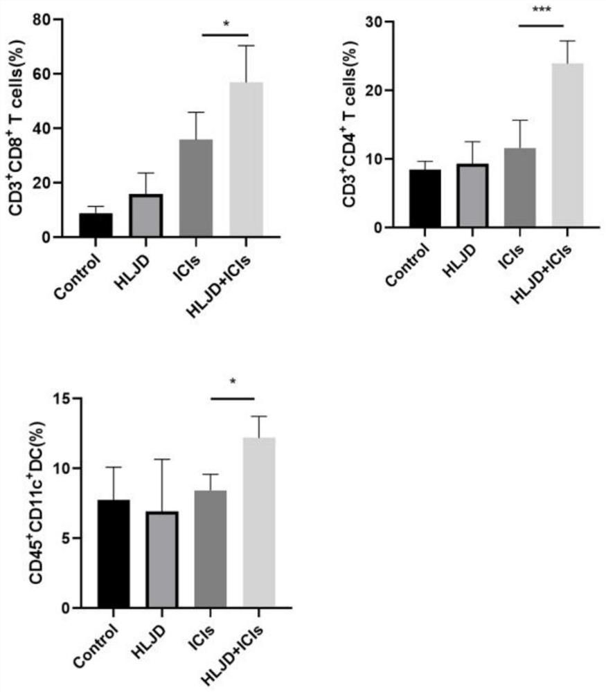 Application of coptis chinensis detoxification decoction in preparation of sensitizer for tumor immune checkpoint blocking therapy