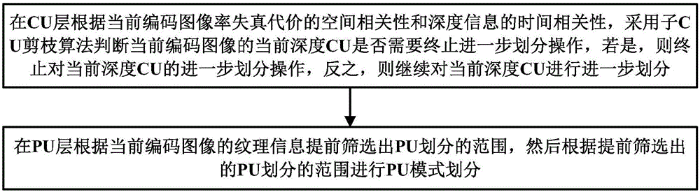 Interframe mode fast selecting method and system of video compressed coding