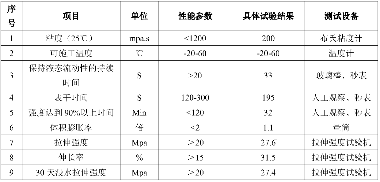 Waterproof organic grouting material for repairing semi-rigid base course cracks and preparing method thereof