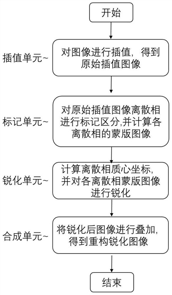 Boundary reconstruction sharpening method for two-phase volume fraction image