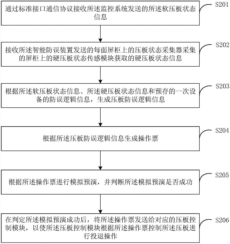 Transformer station pressboard anti-error operation method and device