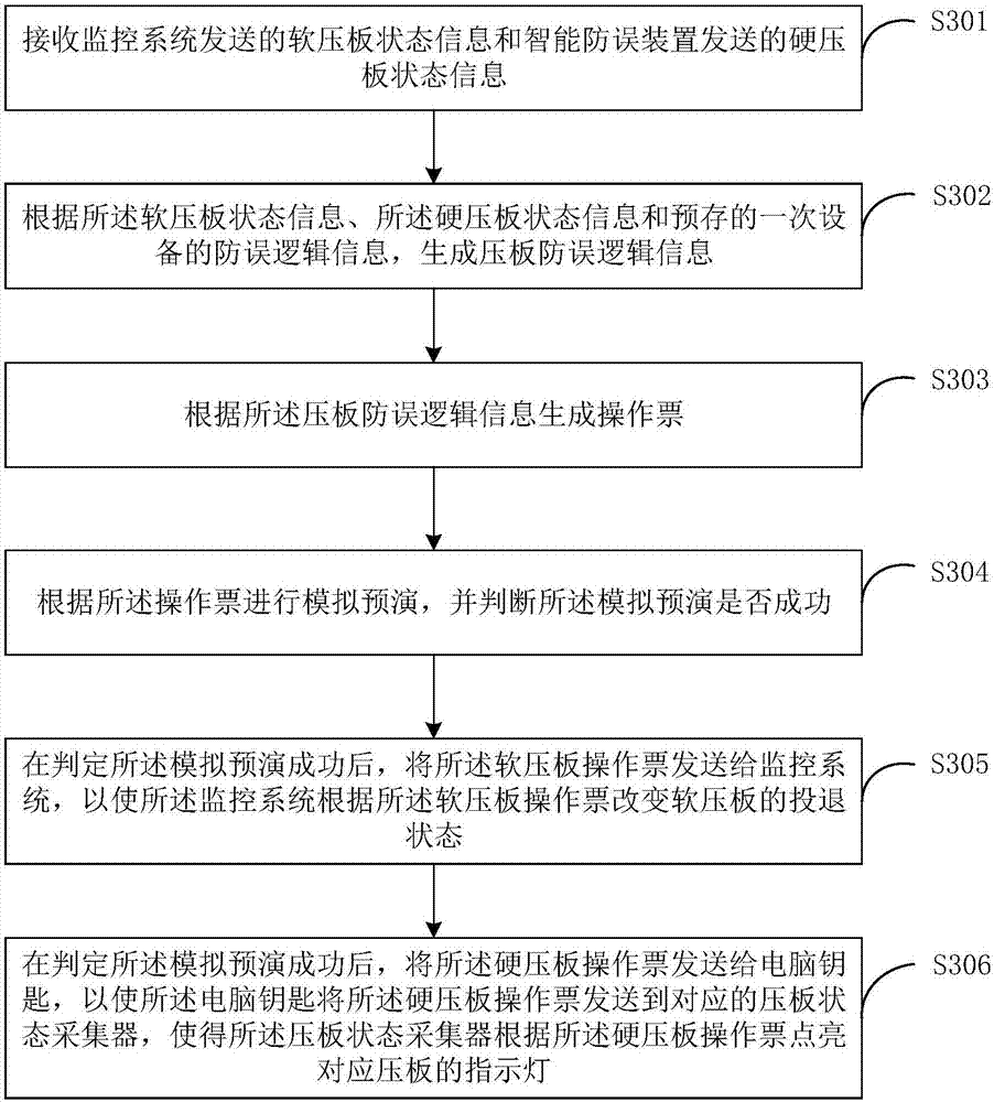 Transformer station pressboard anti-error operation method and device