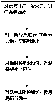 A Denoising Method Based on Hybrid Empirical Mode Decomposition