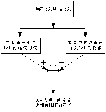 A Denoising Method Based on Hybrid Empirical Mode Decomposition