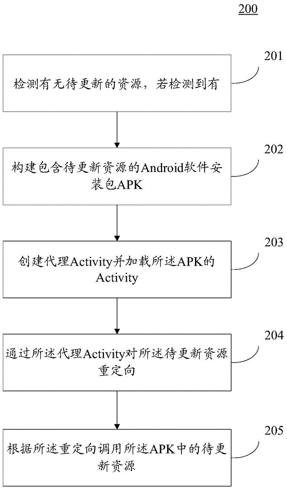 Method and device for updating resources of Android application software