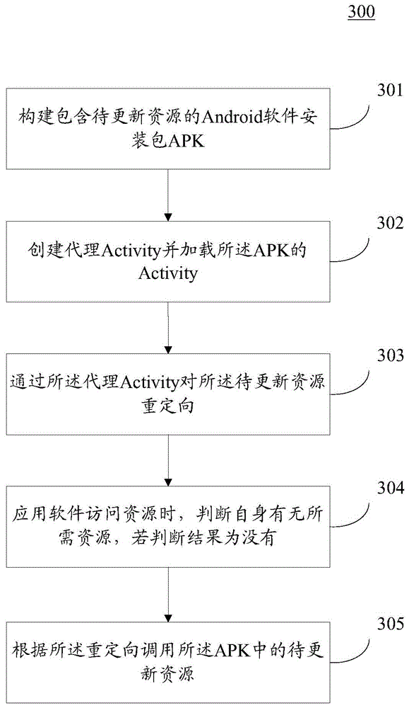 Method and device for updating resources of Android application software